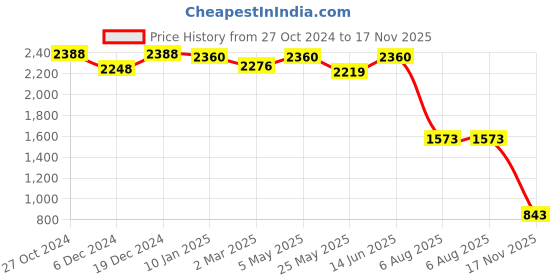 myntra.com SALWAR STUDIO V-Neck Silk Saree Blouse salwar studio Price History Graph from 27 Oct 2024 to 17 Nov 2025