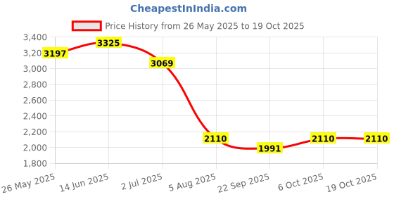 myntra.com SALWAR STUDIO V-Neck Tissue Readymade Saree Blouse With Tie -Ups salwar studio Price History Graph from 26 May 2025 to 17 Oct 2025