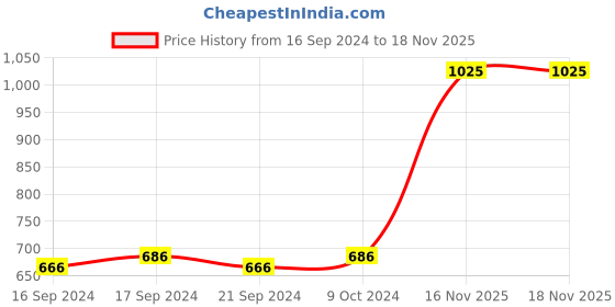 myntra.com SALWAR STUDIO Women Black Cotton Lycra Saree Blouse for Women salwar studio Price History Graph from 16 Sep 2024 to 17 Nov 2025