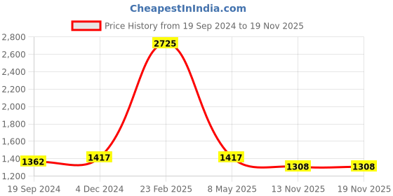 myntra.com SALWAR STUDIO Women Black Printed Dupion Silk Padded Saree Blouse salwar studio Price History Graph from 19 Sep 2024 to 18 Nov 2025