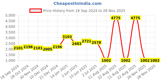 myntra.com SALWAR STUDIO Women Black Sequined Readymade Saree Blouse salwar studio Price History Graph from 18 Sep 2024 to 28 Nov 2025
