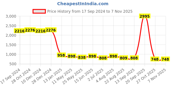 myntra.com SALWAR STUDIO Women Blue Striped Cotton Saree Blouse salwar studio Price History Graph from 17 Sep 2024 to 2 Nov 2025