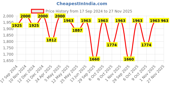 myntra.com SALWAR STUDIO Women Multicolored Printed Dupion Silk Padded Saree Blouse salwar studio Price History Graph from 17 Sep 2024 to 27 Nov 2025