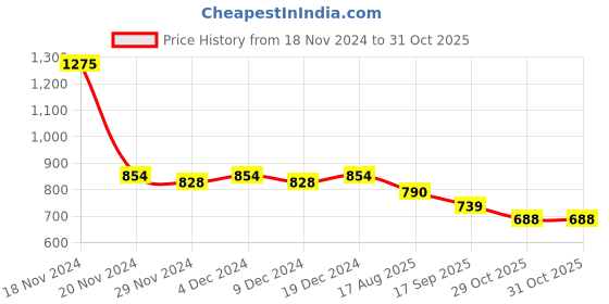 myntra.com Salwar Studio Women Navy Blue Solid Stretchable Readymade Saree Blouse salwar studio Price History Graph from 18 Nov 2024 to 30 Oct 2025