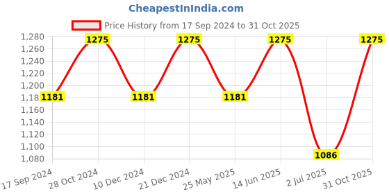myntra.com SALWAR STUDIO Women Purple Embroidered Saree Blouse salwar studio Price History Graph from 17 Sep 2024 to 31 Oct 2025
