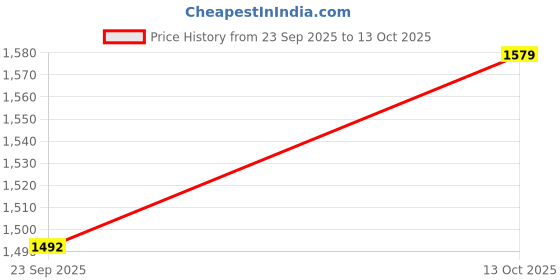myntra.com SALWAR STUDIO Women Regular Kurta with Trousers Dupatta salwar studio Price History Graph from 23 Sep 2025 to 13 Oct 2025