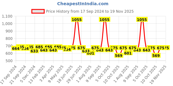 myntra.com Salwar Studio Women's White Readymade Stretchable Saree Blouse salwar studio Price History Graph from 17 Sep 2024 to 19 Nov 2025