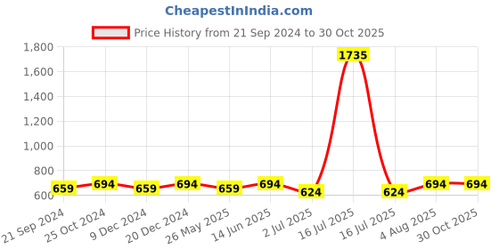 myntra.com SALWAR STUDIO Woven Design Brocade Saree Blouse salwar studio Price History Graph from 21 Sep 2024 to 29 Oct 2025