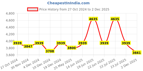 myntra.com SALWAR STUDIO Woven Design Brocade Saree Blouse salwar studio Price History Graph from 27 Oct 2024 to 2 Dec 2025