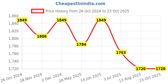 myntra.com SALWAR STUDIO Woven Design Brocade Saree Blouse salwar studio Price History Graph from 26 Oct 2024 to 22 Oct 2025