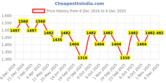 myntra.com SALWAR STUDIO Woven Design Padded Saree Blouse salwar studio Price History Graph from 6 Dec 2024 to 5 Dec 2025