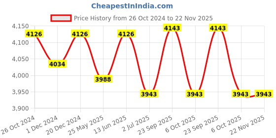 myntra.com SALWAR STUDIO Woven Design Padded Saree Blouse salwar studio Price History Graph from 26 Oct 2024 to 22 Nov 2025