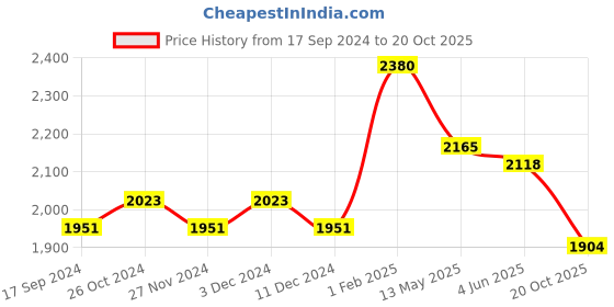 myntra.com SALWAR STUDIO Woven Design Pure Cotton Unstitched Dress Material salwar studio Price History Graph from 17 Sep 2024 to 20 Oct 2025