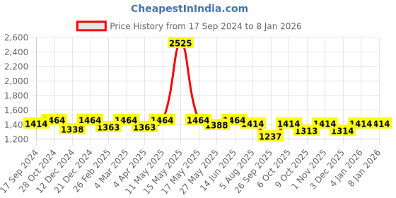 myntra.com SALWAR STUDIO Woven Design Readymade Saree Blouse salwar studio Price History Graph from 17 Sep 2024 to 4 Jan 2026