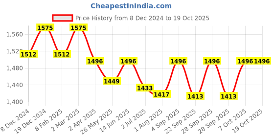 myntra.com SALWAR STUDIO Woven Design Readymade Saree Blouse salwar studio Price History Graph from 8 Dec 2024 to 17 Oct 2025