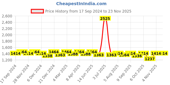 myntra.com SALWAR STUDIO Woven Design Readymade Saree Blouse salwar studio Price History Graph from 17 Sep 2024 to 23 Nov 2025