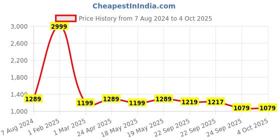 myntra.com Sam and Jack Men Beige & Black  Pack of 2  Smart Chambray Trousers sam and jack Price History Graph from 7 Aug 2024 to 4 Oct 2025
