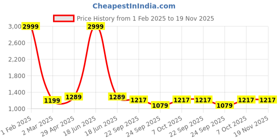 myntra.com Sam and Jack Men Beige and Light Grey Pack of 2 Smart Chambray Chinos Trousers sam and jack Price History Graph from 1 Feb 2025 to 19 Nov 2025