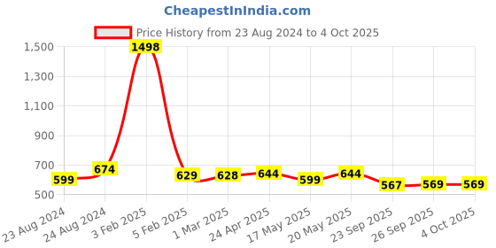 myntra.com Sam and Jack Men Beige Smart Regular Fit Solid Chambray Trousers sam and jack Price History Graph from 23 Aug 2024 to 4 Oct 2025