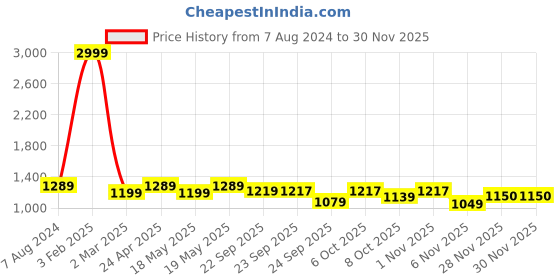 myntra.com Sam and Jack Men Black & Blue Pack of 2 Smart Chambray Trousers sam and jack Price History Graph from 7 Aug 2024 to 30 Nov 2025