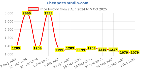 myntra.com Sam and Jack Men Black & Cream  Pack of 2 Smart Chambray Trousers sam and jack Price History Graph from 7 Aug 2024 to 4 Oct 2025