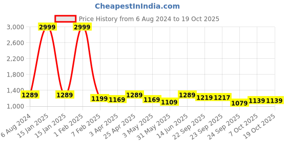 myntra.com Sam and Jack Men Black & Grey  Pack of 2  Smart Chambray Trousers sam and jack Price History Graph from 6 Aug 2024 to 18 Oct 2025