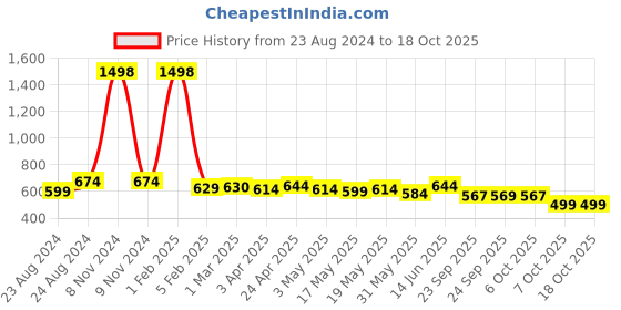 myntra.com Sam and Jack Men Black Regular Fit Formal Trouser sam and jack Price History Graph from 23 Aug 2024 to 18 Oct 2025