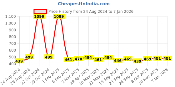 myntra.com Sam and Jack Men Black Solid Polo Collar Cotton T-shirt sam and jack Price History Graph from 24 Aug 2024 to 5 Jan 2026