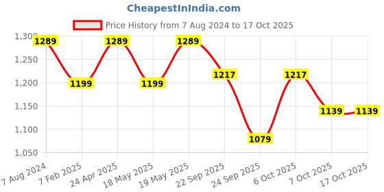 myntra.com Sam and Jack Men Blue & Black Pack of 2 Smart Chambray Trousers sam and jack Price History Graph from 7 Aug 2024 to 16 Oct 2025