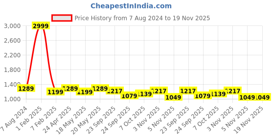 myntra.com Sam and Jack Men Blue & Brown Pack of 2 Smart Chambray Trousers sam and jack Price History Graph from 7 Aug 2024 to 18 Nov 2025