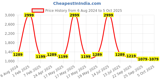 myntra.com Sam and Jack Men Blue & Grey  Pack of 2  Smart Chambray Trousers sam and jack Price History Graph from 6 Aug 2024 to 4 Oct 2025