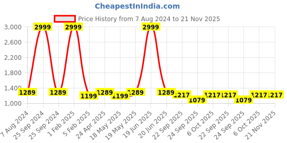 myntra.com Sam and Jack Men Brown & Beige  Pack of 2 Smart Chambray Trousers sam and jack Price History Graph from 7 Aug 2024 to 20 Nov 2025