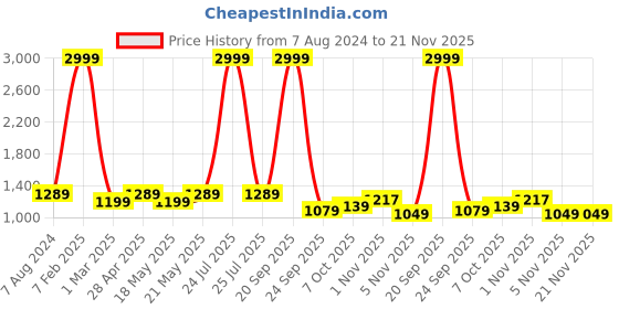 myntra.com Sam and Jack Men Brown & Cream  Pack of 2  Smart Chambray Trousers sam and jack Price History Graph from 7 Aug 2024 to 21 Nov 2025