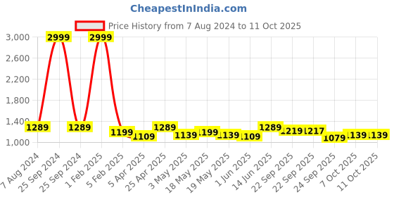 myntra.com Sam and Jack Men Brown & Grey  Pack of 2 Smart Chambray Trousers sam and jack Price History Graph from 7 Aug 2024 to 9 Oct 2025