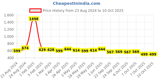myntra.com Sam and Jack Men Brown Smart Chambray Trousers sam and jack Price History Graph from 23 Aug 2024 to 4 Oct 2025