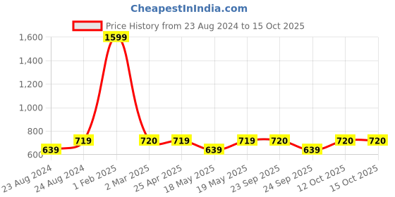 myntra.com Sam and Jack Men Green Smart Skinny Fit Chambray Trousers sam and jack Price History Graph from 23 Aug 2024 to 15 Oct 2025