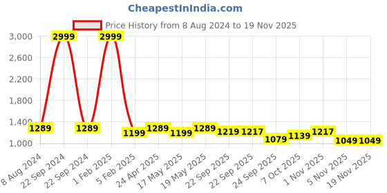 myntra.com Sam and Jack Men Grey & Blue  Pack of 2  Smart Chambray Trousers sam and jack Price History Graph from 8 Aug 2024 to 19 Nov 2025