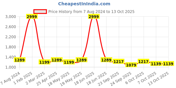 myntra.com Sam and Jack Men Grey & Dark Grey  Pack of 2 Smart Chambray Trousers sam and jack Price History Graph from 7 Aug 2024 to 12 Oct 2025