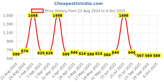 myntra.com Sam and Jack Men Grey Smart Formal Trousers sam and jack Price History Graph from 23 Aug 2024 to 4 Oct 2025