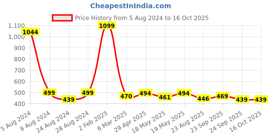 myntra.com Sam and Jack Men Navy Blue Polo Collar Applique Regular Fit T-shirt sam and jack Price History Graph from 5 Aug 2024 to 4 Oct 2025