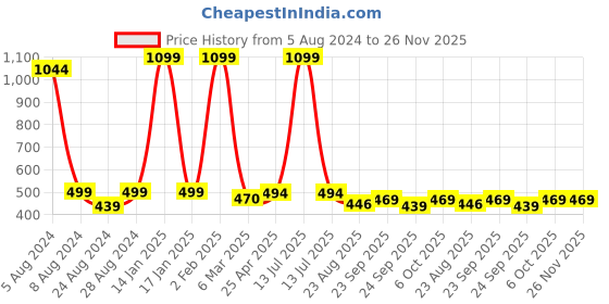myntra.com Sam and Jack Men Peach-Coloured Polo Collar T-shirt sam and jack Price History Graph from 5 Aug 2024 to 26 Nov 2025