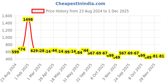 myntra.com Sam and Jack Men Silver-Toned Smart Chambray Trousers sam and jack Price History Graph from 23 Aug 2024 to 1 Dec 2025