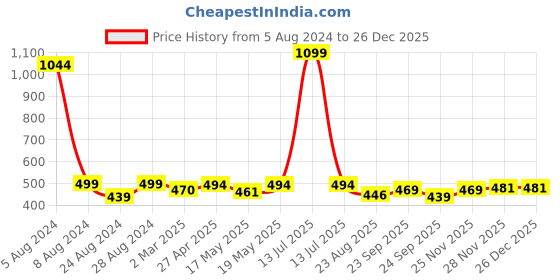 myntra.com Sam and Jack Men White Polo Collar Applique Regular Fit T-shirt sam and jack Price History Graph from 5 Aug 2024 to 25 Dec 2025