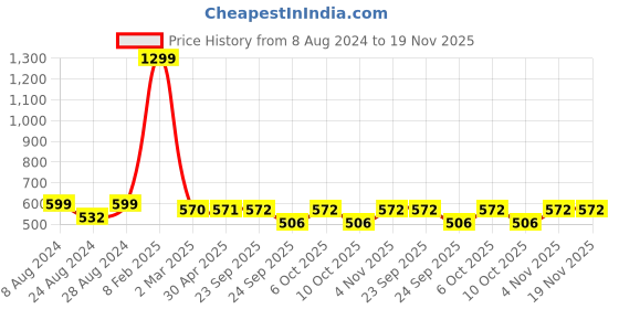 myntra.com Sam and Jack Smart Spread Collar Chambray Casual Shirt sam and jack Price History Graph from 8 Aug 2024 to 18 Nov 2025