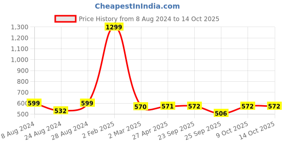 myntra.com Sam and Jack Smart Spread Collar Chambray Casual Shirt sam and jack Price History Graph from 8 Aug 2024 to 14 Oct 2025
