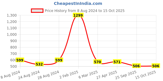 myntra.com Sam and Jack Smart Spread Collar Chambray Casual Shirt sam and jack Price History Graph from 8 Aug 2024 to 14 Oct 2025