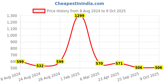 myntra.com Sam and Jack Smart Spread Collar Chambray Casual Shirt sam and jack Price History Graph from 8 Aug 2024 to 4 Oct 2025