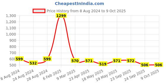 myntra.com Sam and Jack Smart Spread Collar Chambray Casual Shirt sam and jack Price History Graph from 8 Aug 2024 to 4 Oct 2025