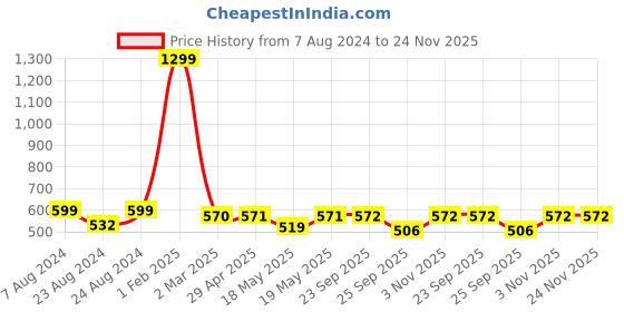 myntra.com Sam and Jack Smart Spread Collar Chambray Formal Shirt sam and jack Price History Graph from 7 Aug 2024 to 24 Nov 2025