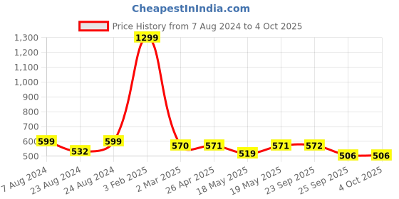 myntra.com Sam and Jack Smart Spread Collar Chambray Formal Shirt sam and jack Price History Graph from 7 Aug 2024 to 4 Oct 2025